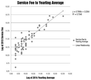 Service Fee to Yearling Average