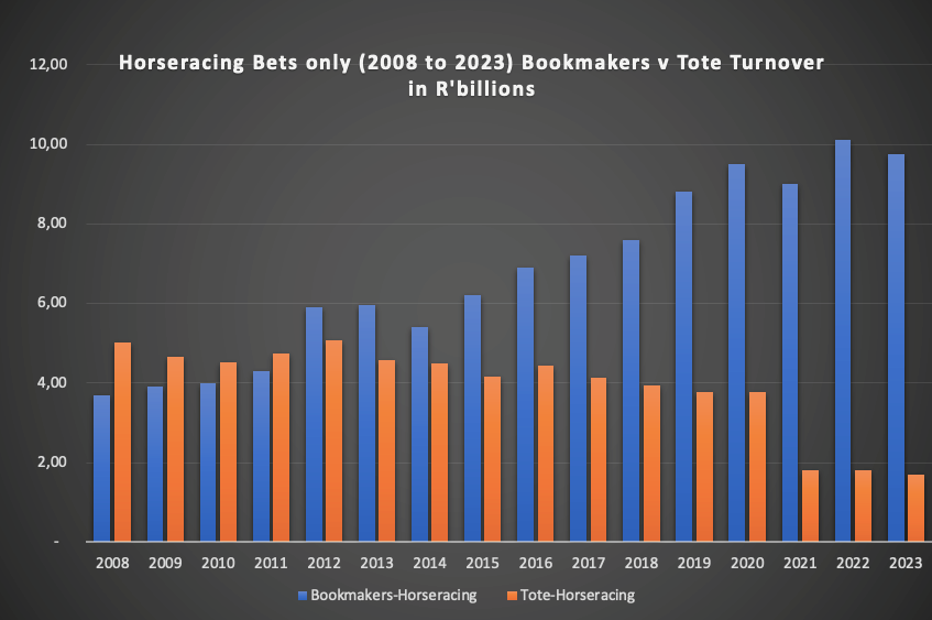 A graph reflecting the bookmakers versus tote turnover for horseracing bets from 2008 to 2023