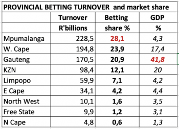 A table reflecting the provincial betting turnover and market share for all South Africa's provinces