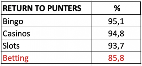 Table showing the percentage return to punters from bingo, basinos, slots and betting with betting return being 85,8%