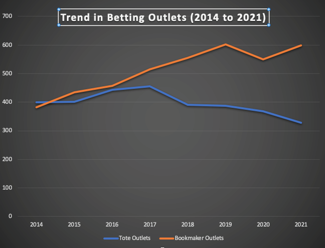 A graph of the trend in betting for the years 2014 to 2021